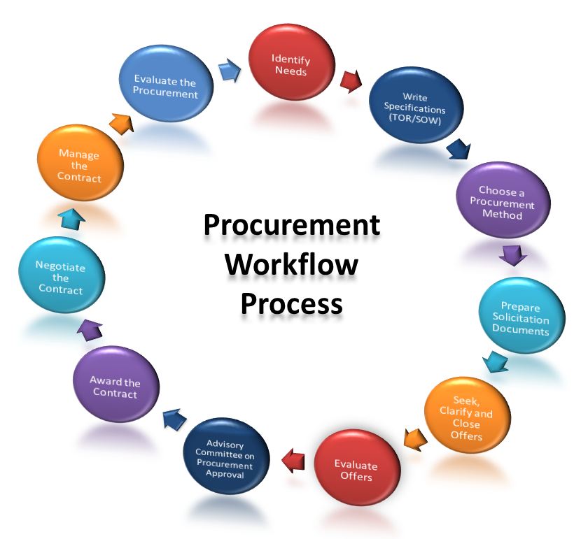 procurement management training in nigeria